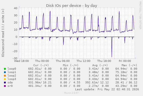 Disk IOs per device