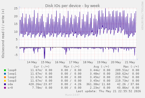Disk IOs per device