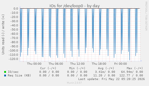 IOs for /dev/loop0