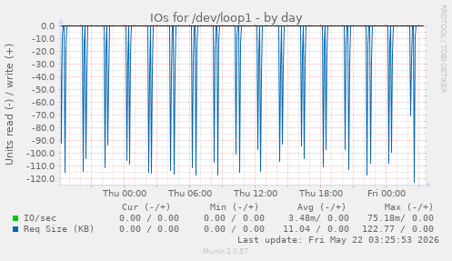 IOs for /dev/loop1