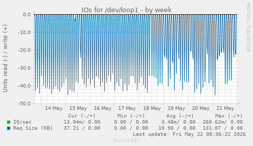 IOs for /dev/loop1