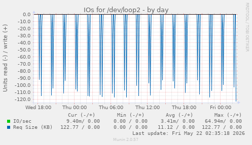 IOs for /dev/loop2
