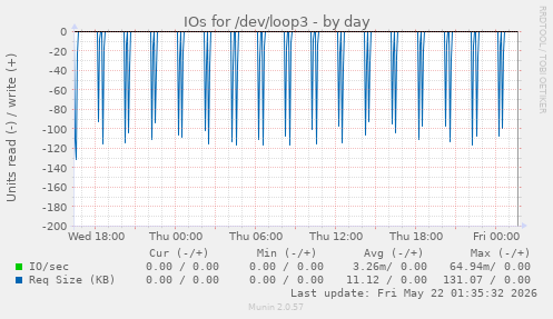 IOs for /dev/loop3