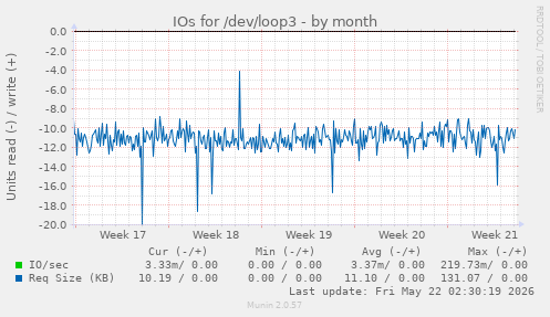monthly graph