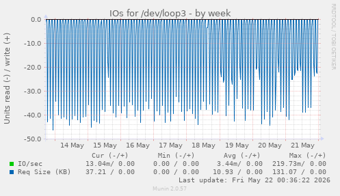 IOs for /dev/loop3