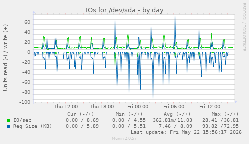 IOs for /dev/sda