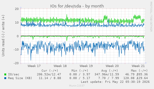 monthly graph