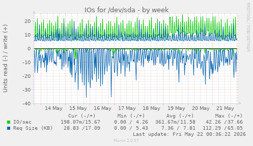 IOs for /dev/sda