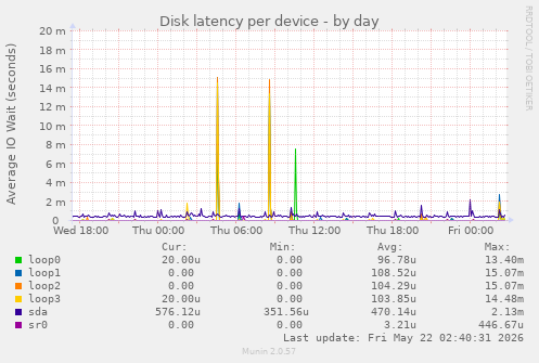 Disk latency per device
