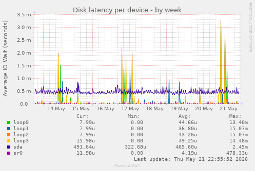 Disk latency per device