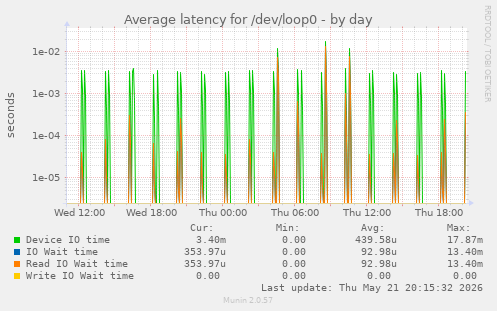 Average latency for /dev/loop0