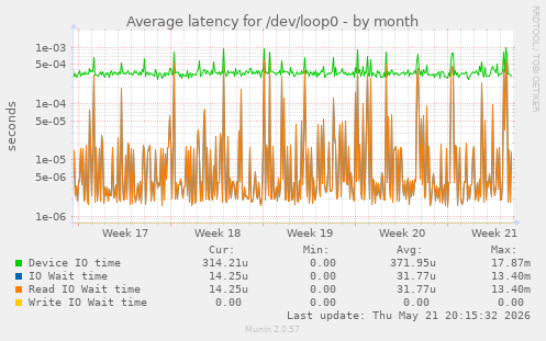 Average latency for /dev/loop0