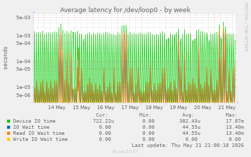 Average latency for /dev/loop0