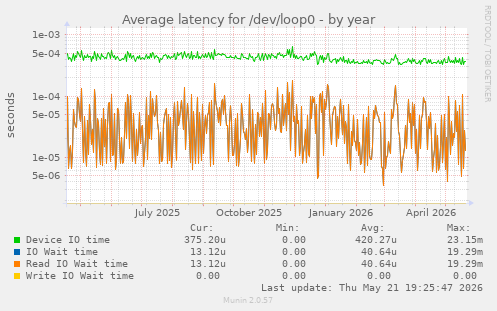 Average latency for /dev/loop0