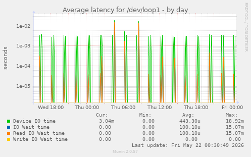 Average latency for /dev/loop1