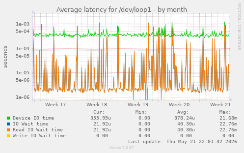 Average latency for /dev/loop1