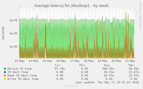 Average latency for /dev/loop1