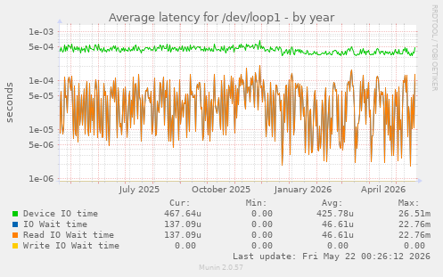 Average latency for /dev/loop1