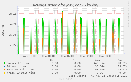 Average latency for /dev/loop2