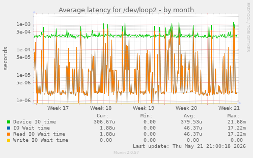 Average latency for /dev/loop2