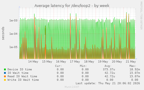 Average latency for /dev/loop2