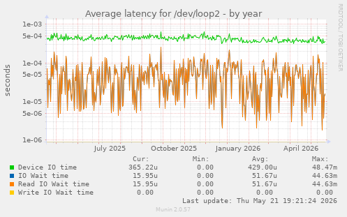Average latency for /dev/loop2