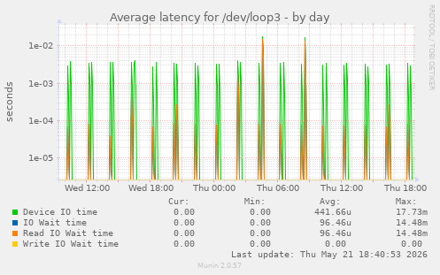 Average latency for /dev/loop3