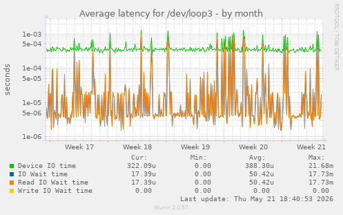 Average latency for /dev/loop3