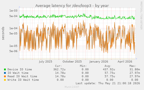 Average latency for /dev/loop3