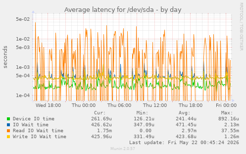 Average latency for /dev/sda