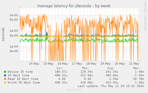 Average latency for /dev/sda