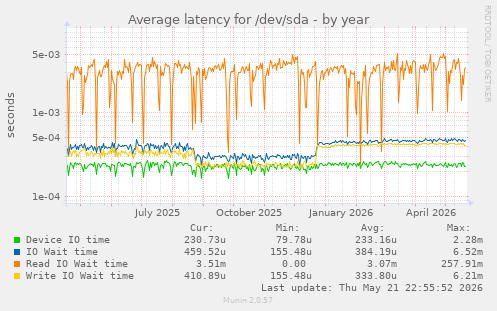 yearly graph