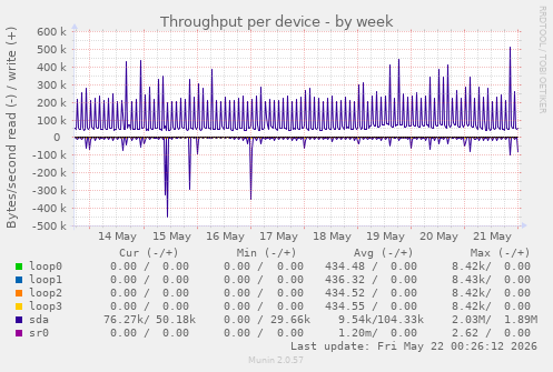 Throughput per device