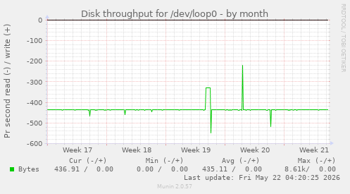 monthly graph
