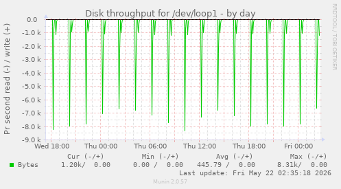 Disk throughput for /dev/loop1