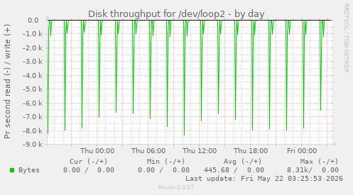 Disk throughput for /dev/loop2