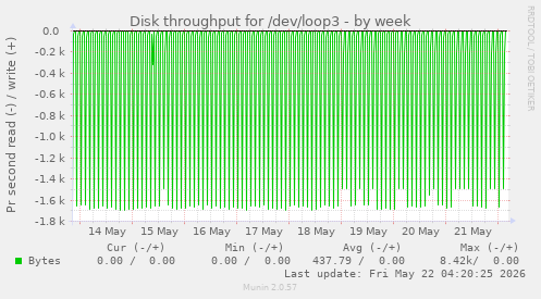 Disk throughput for /dev/loop3