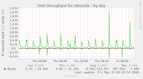 Disk throughput for /dev/sda
