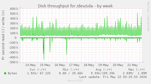 Disk throughput for /dev/sda