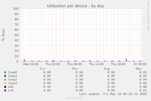 Utilization per device