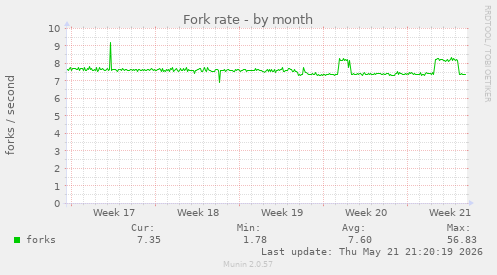 Fork rate