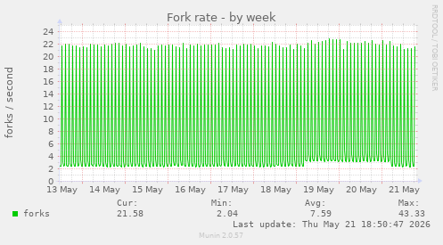 Fork rate