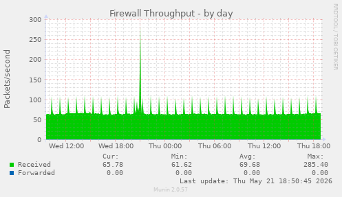 Firewall Throughput