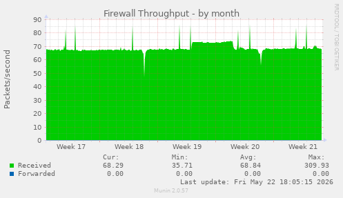 Firewall Throughput