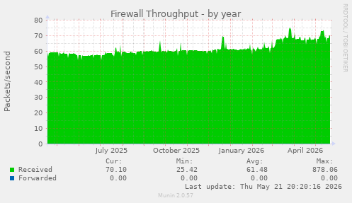 Firewall Throughput