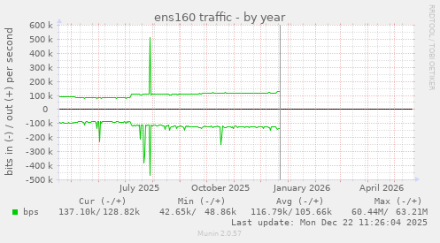 ens160 traffic