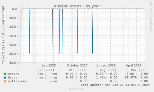ens160 errors