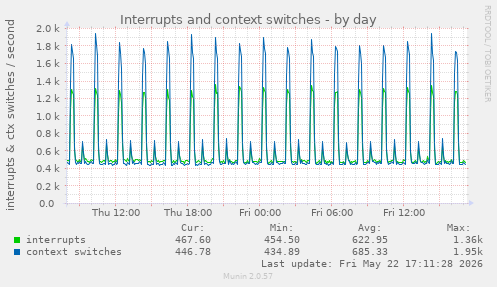 Interrupts and context switches