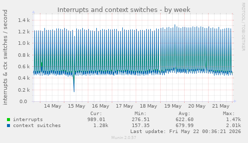 Interrupts and context switches