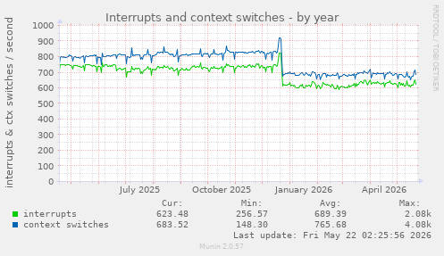 yearly graph